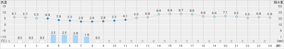 輝北(>2018年02月21日)のアメダスグラフ