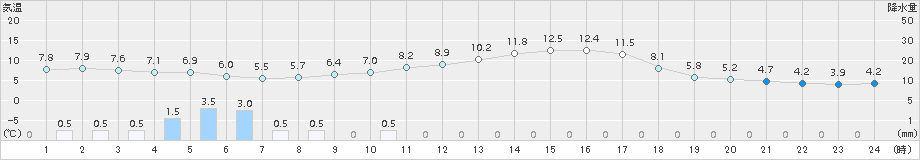 内之浦(>2018年02月21日)のアメダスグラフ