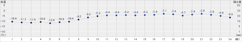 紋別小向(>2018年02月22日)のアメダスグラフ