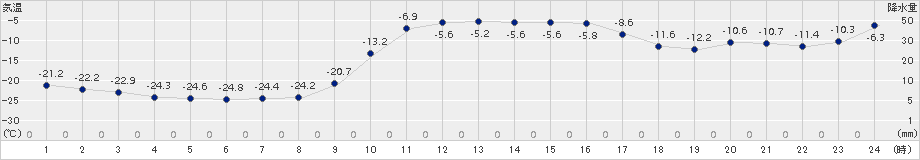 阿寒湖畔(>2018年02月22日)のアメダスグラフ