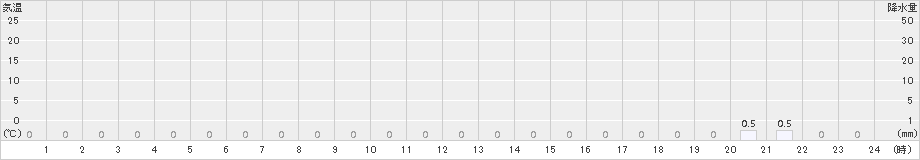 笹山(>2018年02月22日)のアメダスグラフ