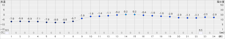 木古内(>2018年02月22日)のアメダスグラフ