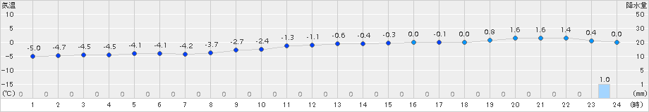 米岡(>2018年02月22日)のアメダスグラフ