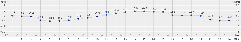 若柳(>2018年02月22日)のアメダスグラフ