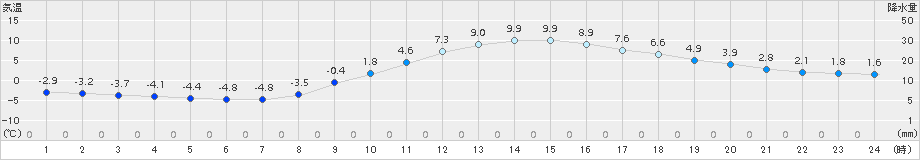 南信濃(>2018年02月22日)のアメダスグラフ