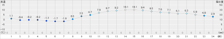 愛西(>2018年02月22日)のアメダスグラフ