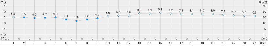 セントレア(>2018年02月22日)のアメダスグラフ