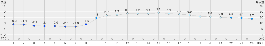 粥見(>2018年02月22日)のアメダスグラフ