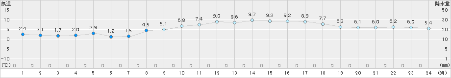 南伊勢(>2018年02月22日)のアメダスグラフ