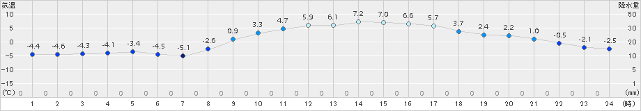 信楽(>2018年02月22日)のアメダスグラフ