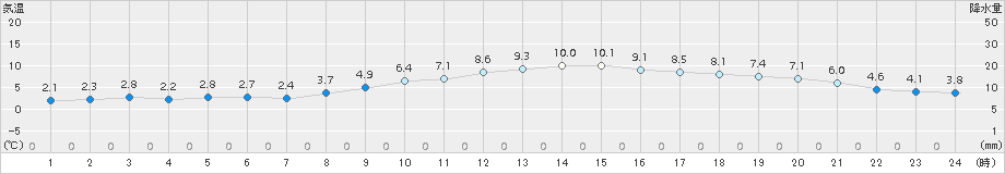 豊中(>2018年02月22日)のアメダスグラフ