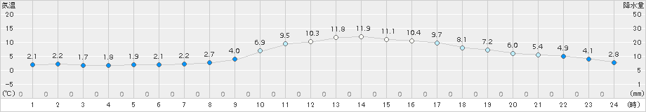 神門(>2018年02月22日)のアメダスグラフ