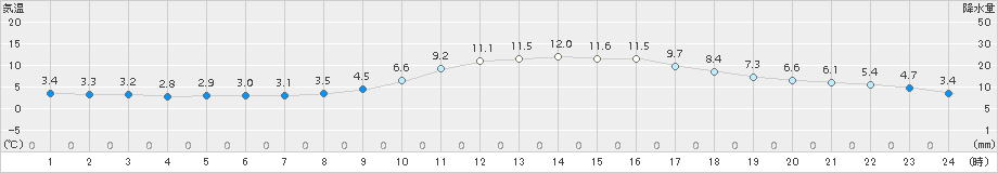 西米良(>2018年02月22日)のアメダスグラフ