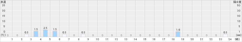 浦臼(>2018年02月23日)のアメダスグラフ