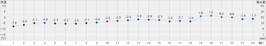 紋別小向(>2018年02月23日)のアメダスグラフ