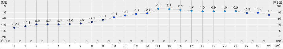 遠軽(>2018年02月23日)のアメダスグラフ