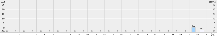 仁頃山(>2018年02月23日)のアメダスグラフ