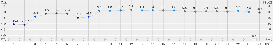 白糠(>2018年02月23日)のアメダスグラフ
