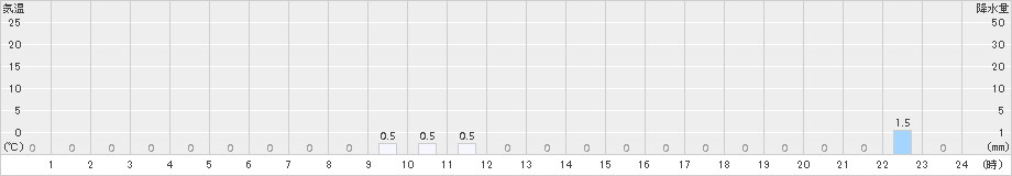 小利別(>2018年02月23日)のアメダスグラフ