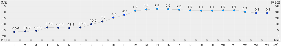 本別(>2018年02月23日)のアメダスグラフ