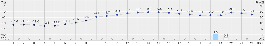 新得(>2018年02月23日)のアメダスグラフ