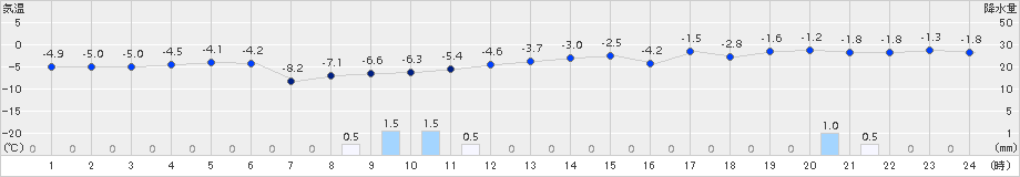 上札内(>2018年02月23日)のアメダスグラフ