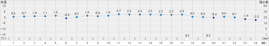 日高門別(>2018年02月23日)のアメダスグラフ