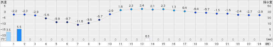 今金(>2018年02月23日)のアメダスグラフ