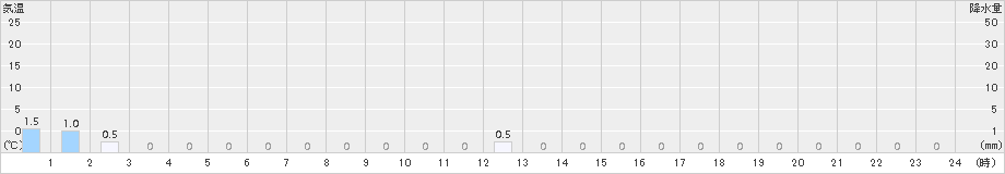 石崎(>2018年02月23日)のアメダスグラフ