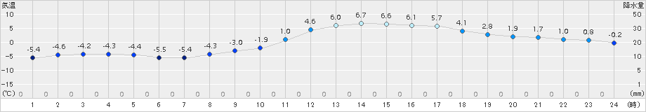 一関(>2018年02月23日)のアメダスグラフ