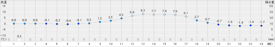 大子(>2018年02月23日)のアメダスグラフ