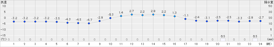 藤原(>2018年02月23日)のアメダスグラフ