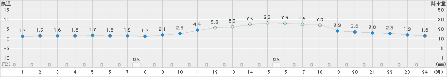 さいたま(>2018年02月23日)のアメダスグラフ