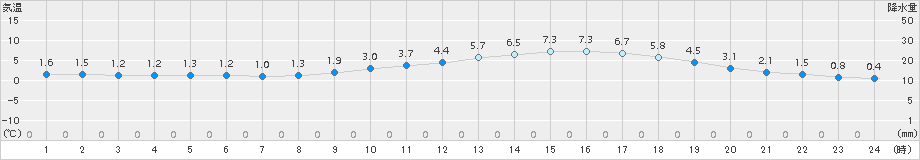 八王子(>2018年02月23日)のアメダスグラフ