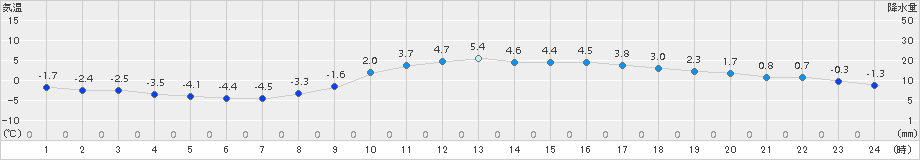 諏訪(>2018年02月23日)のアメダスグラフ