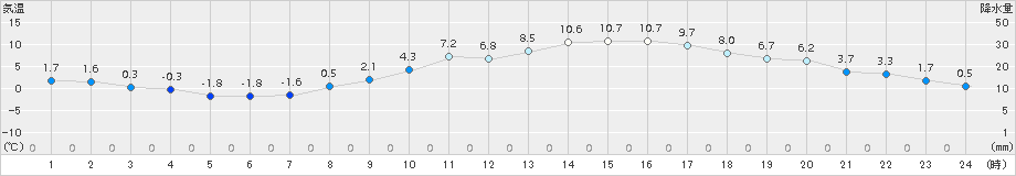 勝沼(>2018年02月23日)のアメダスグラフ