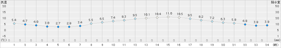 南知多(>2018年02月23日)のアメダスグラフ