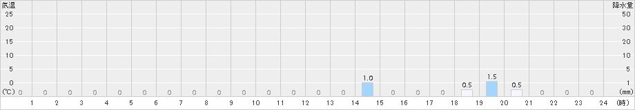 高根(>2018年02月23日)のアメダスグラフ