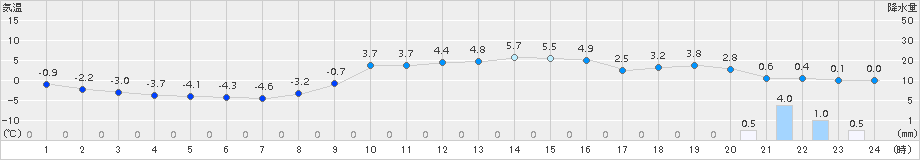 安塚(>2018年02月23日)のアメダスグラフ