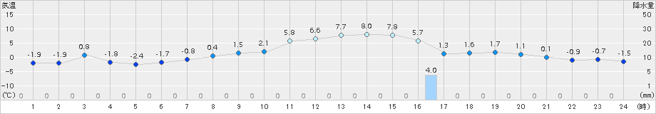 氷見(>2018年02月23日)のアメダスグラフ