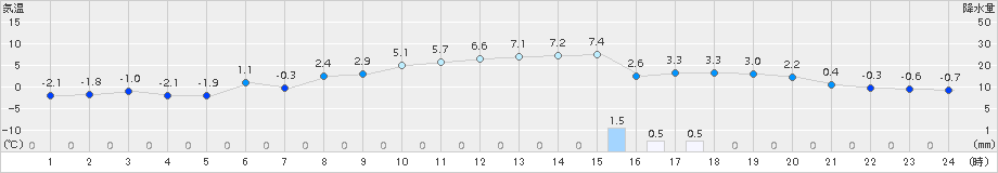 七尾(>2018年02月23日)のアメダスグラフ