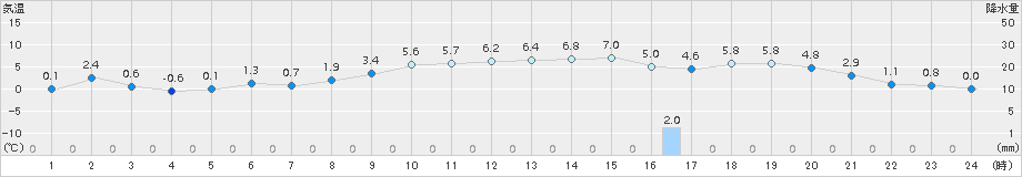 かほく(>2018年02月23日)のアメダスグラフ