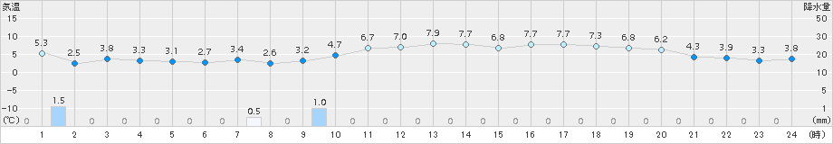 越廼(>2018年02月23日)のアメダスグラフ