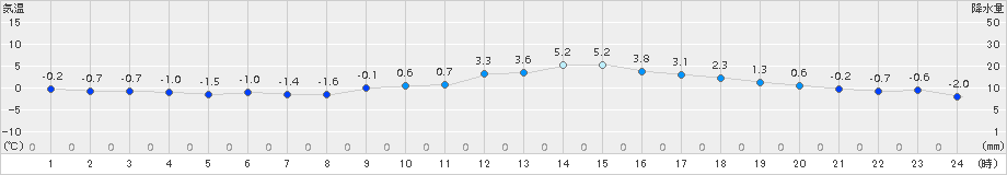 勝山(>2018年02月23日)のアメダスグラフ