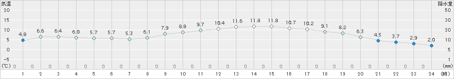 御荘(>2018年02月23日)のアメダスグラフ