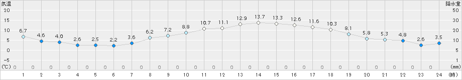 後免(>2018年02月23日)のアメダスグラフ