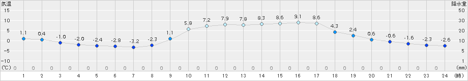 玖珠(>2018年02月23日)のアメダスグラフ