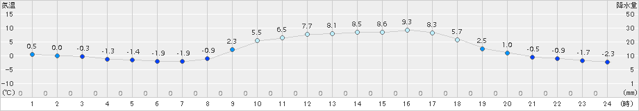 南阿蘇(>2018年02月23日)のアメダスグラフ