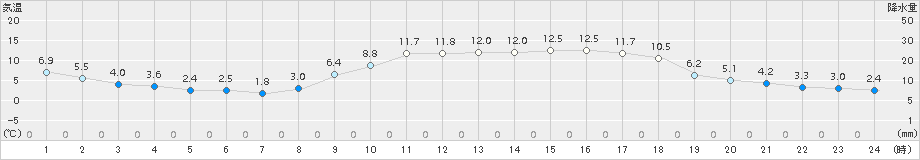 西都(>2018年02月23日)のアメダスグラフ