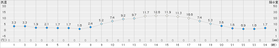 溝辺(>2018年02月23日)のアメダスグラフ